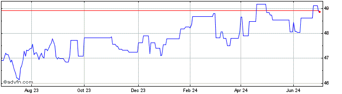 1 Year Goldman Sachs ETF  Price Chart