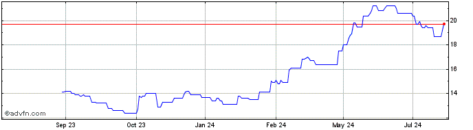 1 Year Primo Water Share Price Chart