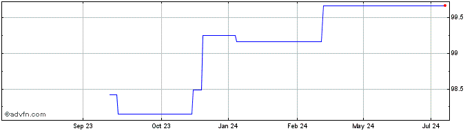 1 Year General Electric Capital  Price Chart