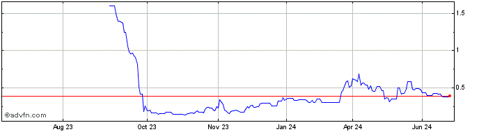 1 Year Brainstorm Cell Therapeu... Share Price Chart