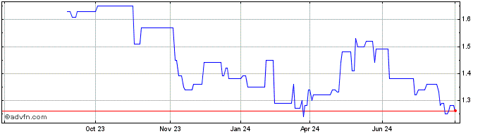 1 Year Great Eagle Share Price Chart