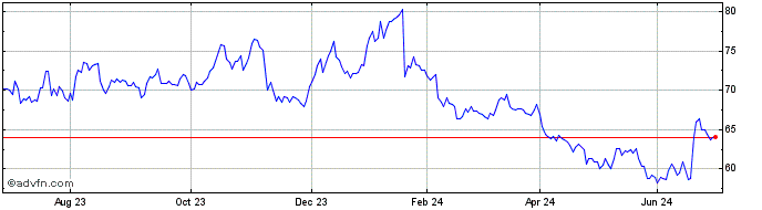 1 Year Gilead Sciences Share Price Chart