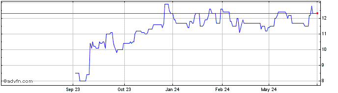 1 Year Steelcase Inc A Share Price Chart
