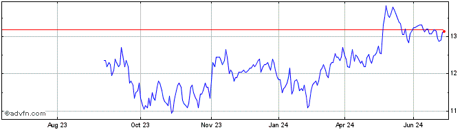 1 Year Gladstone Commercial Share Price Chart