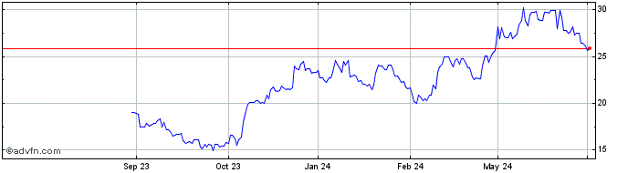 1 Year GN Store Nord AS Share Price Chart