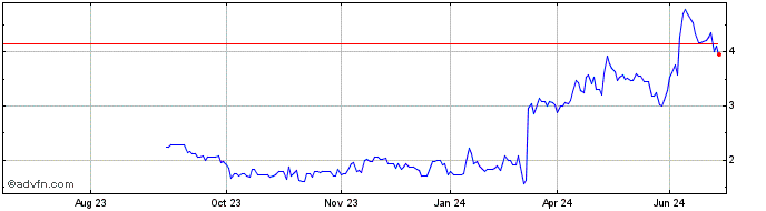 1 Year Geron Corp Del Dl 001 Share Price Chart