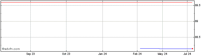 1 Year Goldman Sachs  Price Chart