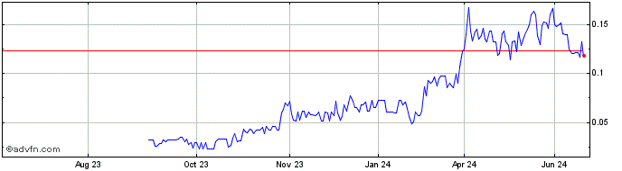 1 Year Gr Silver Mining Share Price Chart