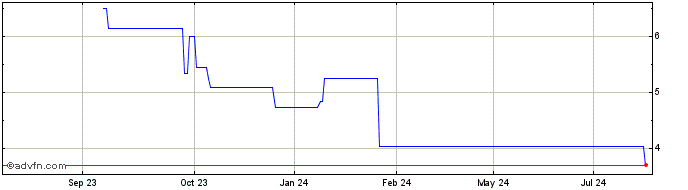 1 Year Audio Pixels Share Price Chart
