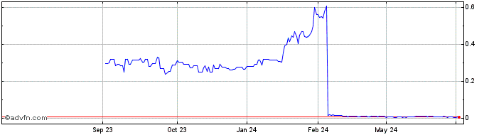 1 Year Gabriel Resources Share Price Chart