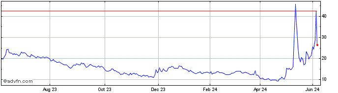 1 Year Gamestop Corp New A Share Price Chart