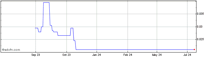 1 Year Gossan Res Share Price Chart