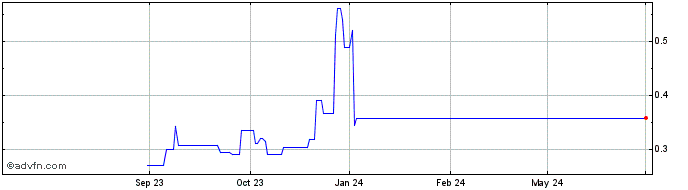 1 Year Oncternal Therapeutics Share Price Chart