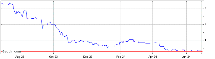 1 Year Gateway Real Estate Share Price Chart