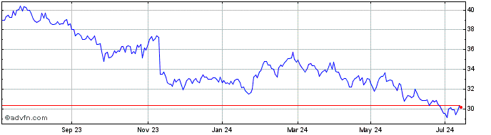 1 Year Diageo Share Price Chart