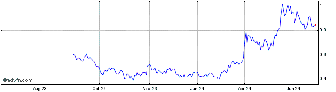 1 Year Avino Silver & Gold Mines Share Price Chart
