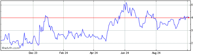 1 Year TPI Composites Share Price Chart