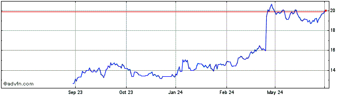 1 Year Galp Energia Sgps Share Price Chart