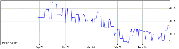 1 Year Hutchison Port Share Price Chart