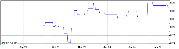 1 Year Hammerson Share Price Chart