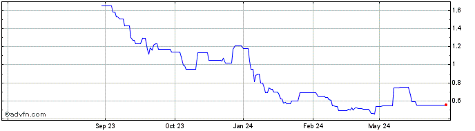 1 Year Lithium Ionic Share Price Chart