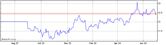1 Year HSBC MSCI PACIFIC ex JAP...  Price Chart