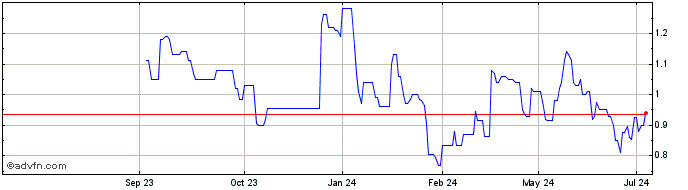 1 Year Arizona Sonoran Copper Share Price Chart