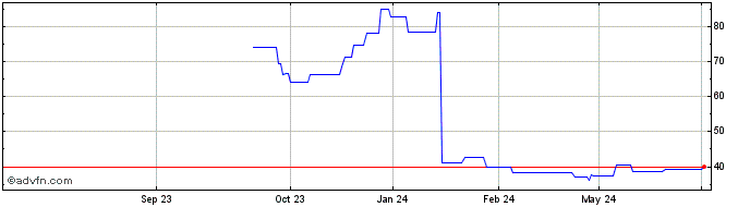 1 Year Hub Group Inc A Dl 01 Share Price Chart