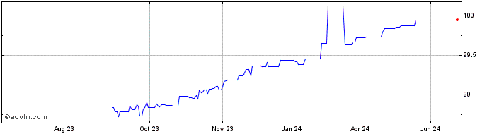 1 Year HeidelbergCement  Price Chart