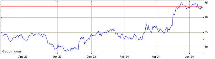 1 Year Henkel AG & Co KGAA Share Price Chart