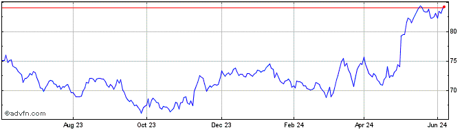 1 Year Henkel AG & Co KGAA Share Price Chart
