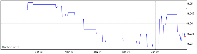 1 Year Tivan Share Price Chart