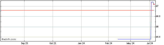 1 Year Landesbank HessenThuerin...  Price Chart