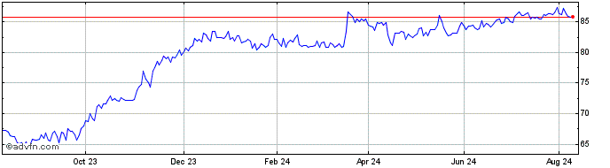 1 Year HELLA GmbH & Co KGaA Share Price Chart