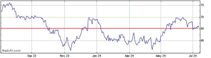 1 Year Ormat Technologies Share Price Chart
