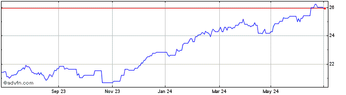 1 Year HSBC MSCI World Climate ...  Price Chart