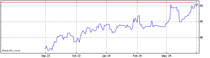 1 Year H and R Block Share Price Chart