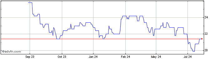 1 Year Huntsman Share Price Chart