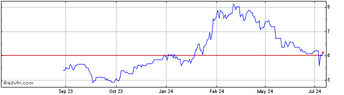 1 Year Hitachi Zosen Share Price Chart