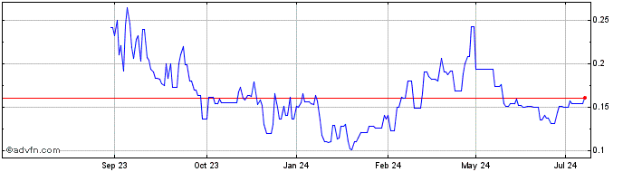 1 Year Volt Lithium Share Price Chart