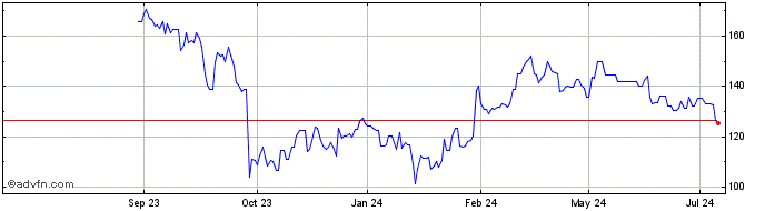 1 Year Chart Inds Inc Dl 01 Share Price Chart