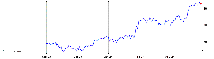 1 Year Iron Mountain Share Price Chart