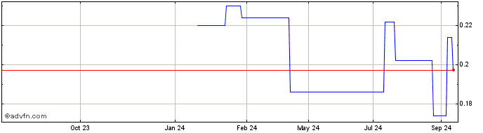 1 Year ISDN Share Price Chart