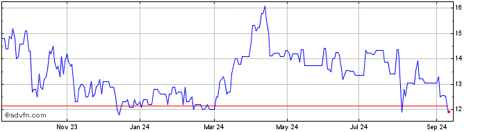 1 Year Inpex Share Price Chart