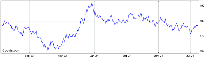 1 Year iShares Euro Govt Bond 1...  Price Chart
