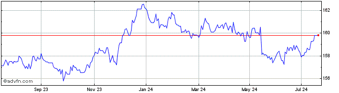 1 Year iShares Euro Govt Bond 3...  Price Chart