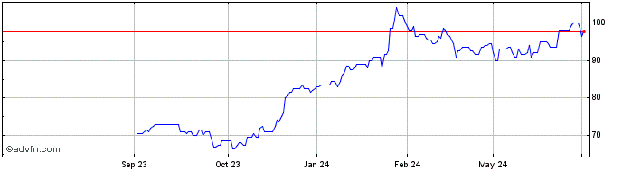 1 Year InterContinental Hotels Share Price Chart