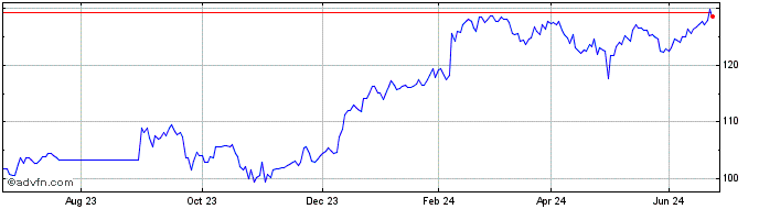 1 Year Intercontinental Exchange Share Price Chart