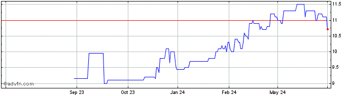 1 Year Orica Share Price Chart