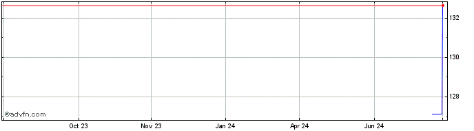 1 Year JPMorgan Investment Funds  Price Chart